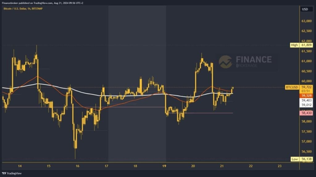 Bitcoin chart analysis