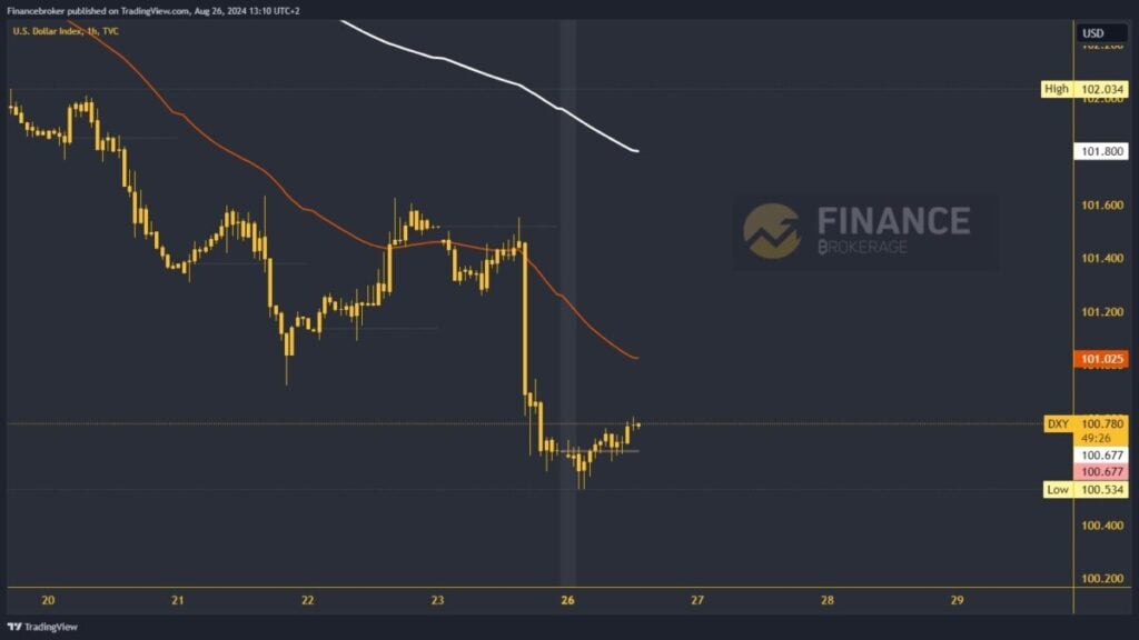 Dollar index chart analysis