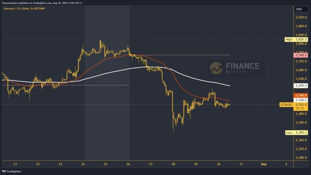 Ethereum chart analysis