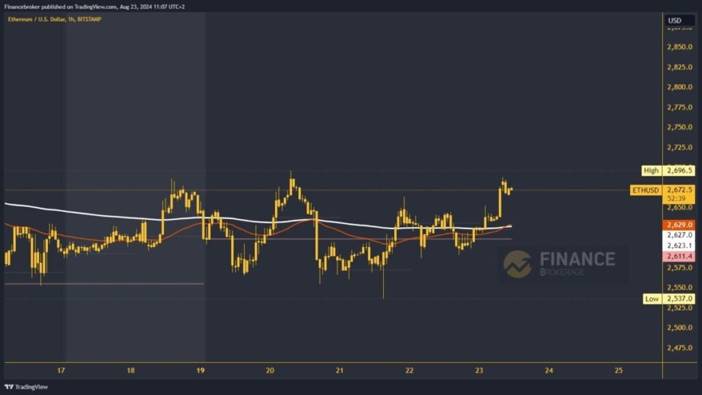 Ethereum chart analysis