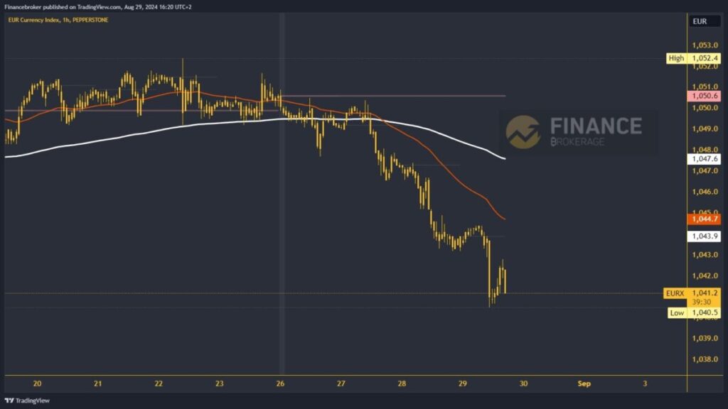 Euro index chart analysis