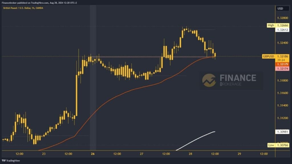 GBPUSD chart analysis