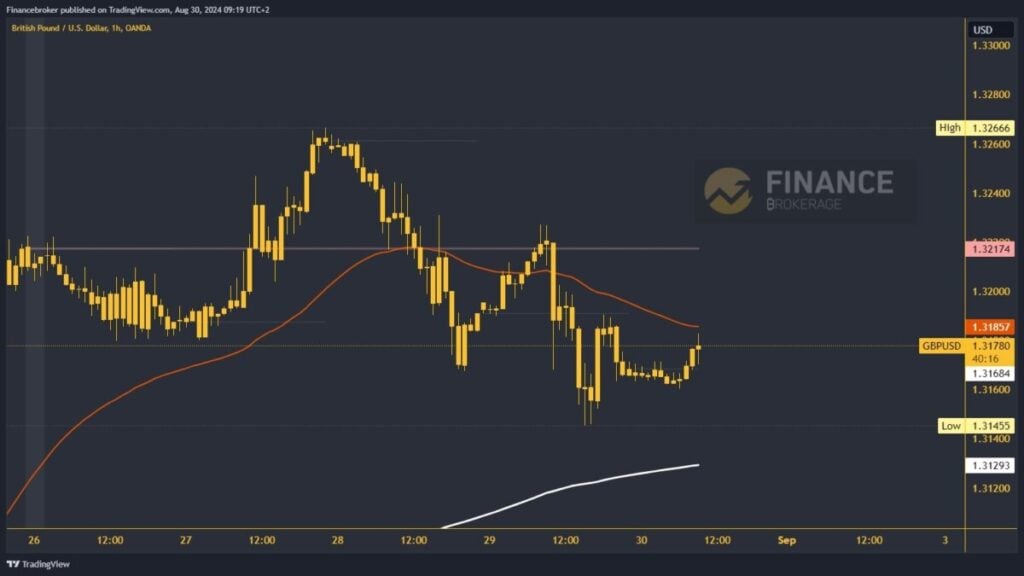 GBPUSD chart analysis