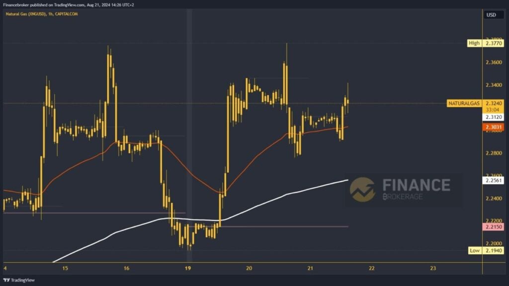 Natural gas chart analysis