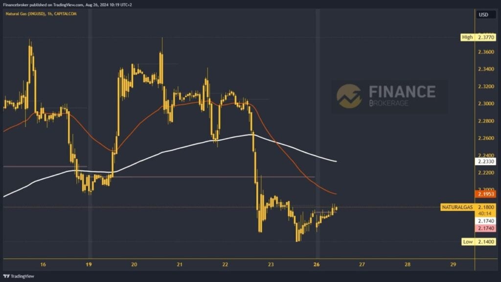 Natural gas chart analysis