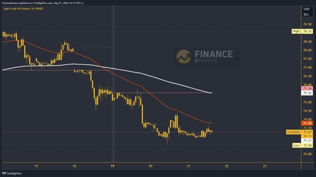 Oil chart analysis