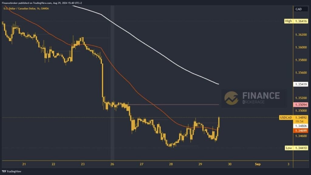 USDCAD chart analysis