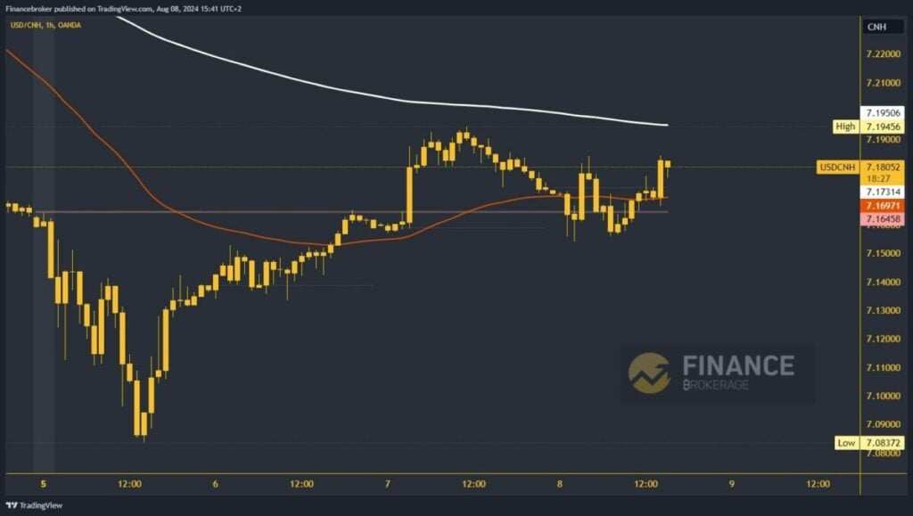 USDCNH chart analysis