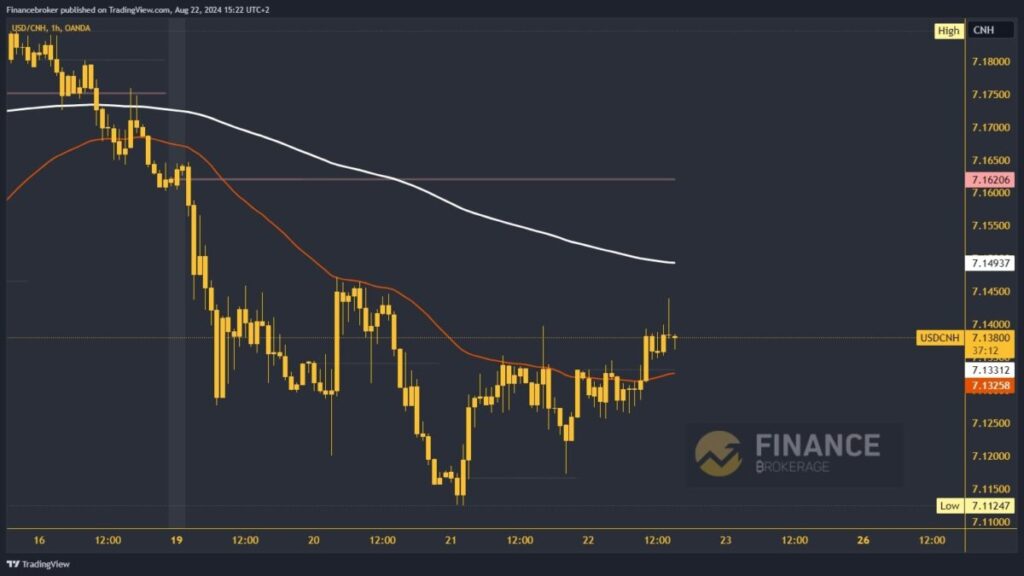 USDCNH chart analysis