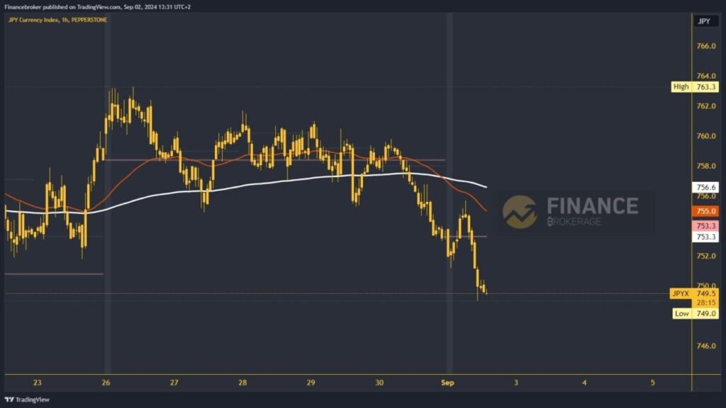 Yen index chart analysis